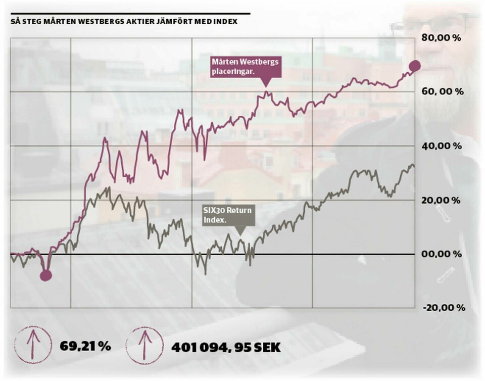 Så steg Mårten Westbergs aktier jämfört med index, under tre år, från 2015 till 2018. Grafik: TT