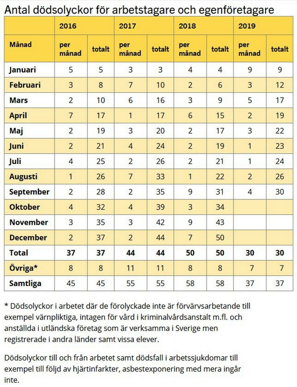 Fyra arbetstagare eller egenföretagare och en praktikant (som återfinns i kategorin övriga) har omkommit i arbetsplatsolyckor under september. Enligt Arbetsmiljöverkets preliminära statistik över dödsolyckor till och med den 25 september har 37 personer omkommit i arbetsolyckor under 2019.