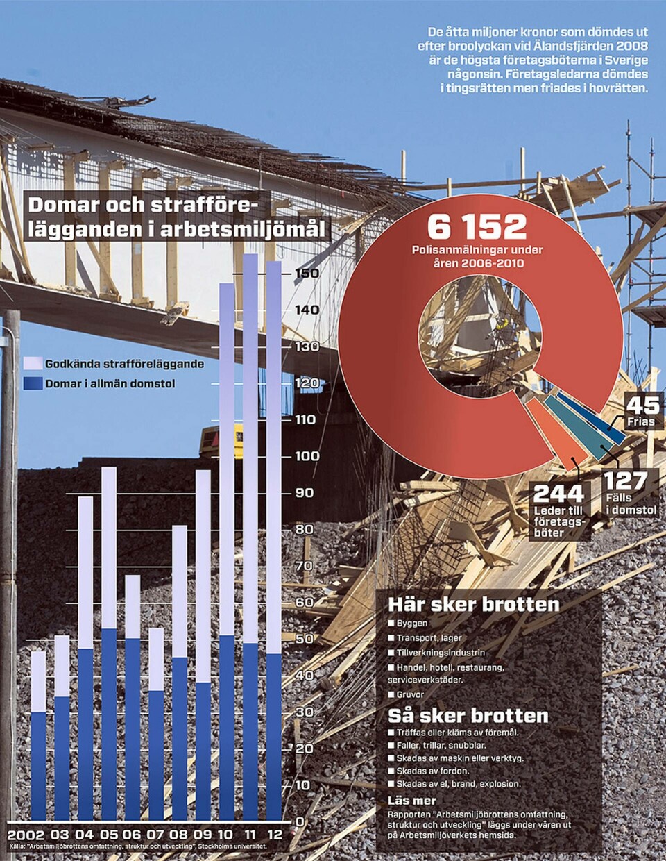 Domar och strafförelägganden i arbetsmiljömål (klicka för större grafik). Grafik: Jonas Askergren Foto: Scanpix